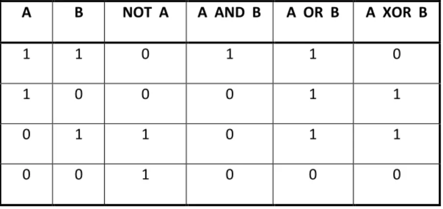 Tabel 2.2  Tabel Logika Boolean