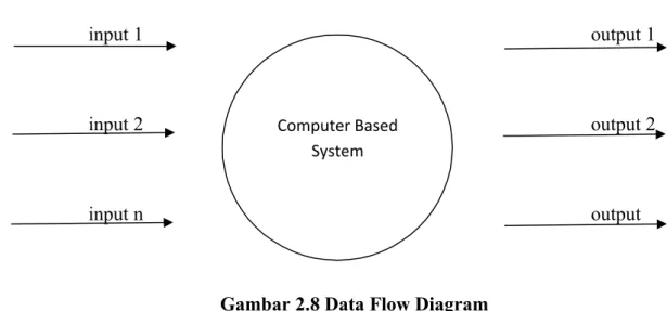 Gambar 2.8 Data Flow Diagram Tingkatan dalam DFD ada tiga yaitu :