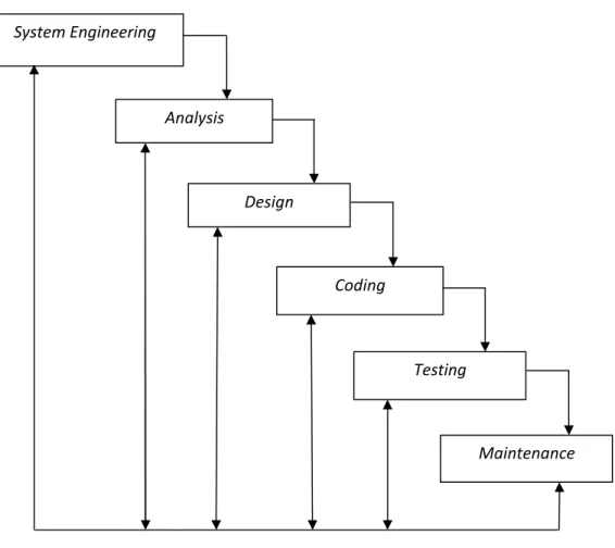 Gambar 2.9 Model WaterfallSystem EngineeringAnalysisDesignCoding Testing Maintenance