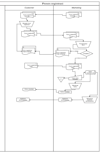 Gambar 3.1 Flowmap Proses Pendaftaran 