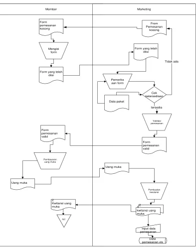 Gambar 3.2 Flow Map Proses Pemesanan 