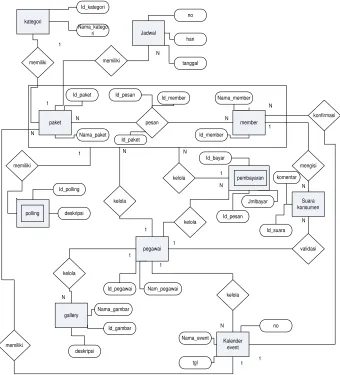 Gambar 3.4 Entity Relationship Diagram 