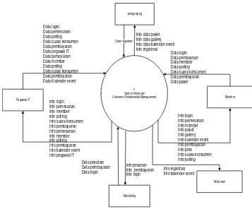 Gambar 3.5 Diagram Konteks Sistem Informasi Customer Relationship Management 