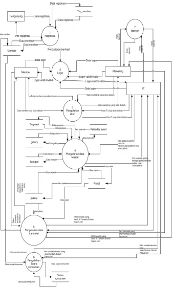 Gambar 3.6 DFD Level 1 Sistem Informasi Customer Relationship Management 