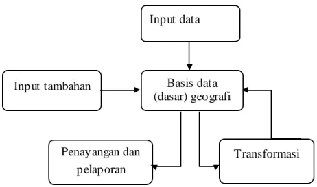 Gambar 2.2 Skema perangkat lunak SIG 
