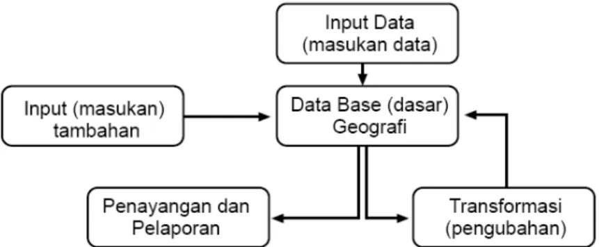 Gambar 2.3 Perangkat Lunak SIG 