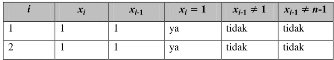 Tabel 2.5.  Perhitungan Algoritma Miller-Rabin untuk membuktikan  keprimaan 81 dengan angka penguji 3