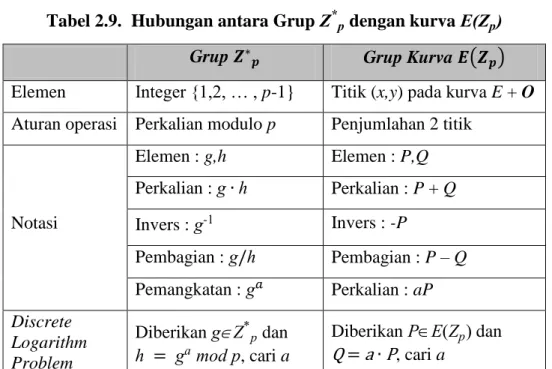 Tabel 2.9.   Hubungan antara Grup    dengan kurva       