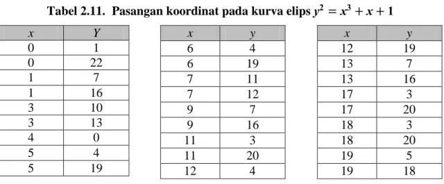 Tabel 2.11.   Pasangan koordinat pada kurva elips              