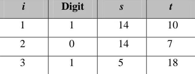 Tabel 2.3.  Perhitungan modulus eksponensial dengan menggunakan   metode Binary Square and Multiply