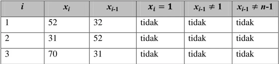 Tabel 2.4.  Perhitungan Algoritma Miller-Rabin untuk membuktikan  keprimaan 81 dengan angka penguji 2