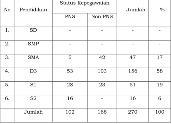 Tabel 2.1 Menunjukan tingkatan Pendidikan di Rumah  Sakit Umum daerah Cicalengka terdiri atas :SD Sebesar  - %, SMP   -  %, SMA 17%, D3 58%, S1 19%,S2 6%
