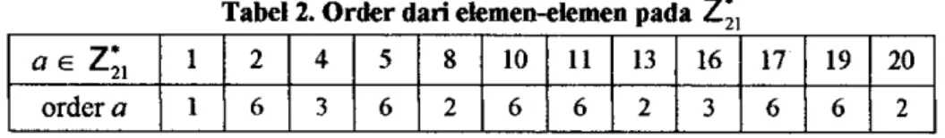 Tabel  2.  Order dad elemen-elemen  oada  Z:. 