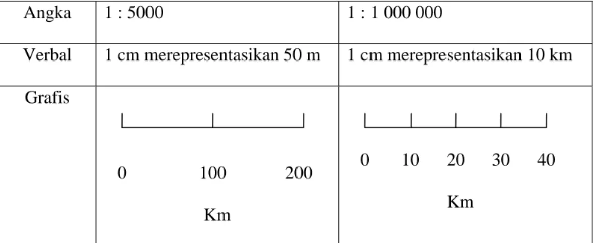 Tabel 2.1 Tabel Penggambaran Skala. 