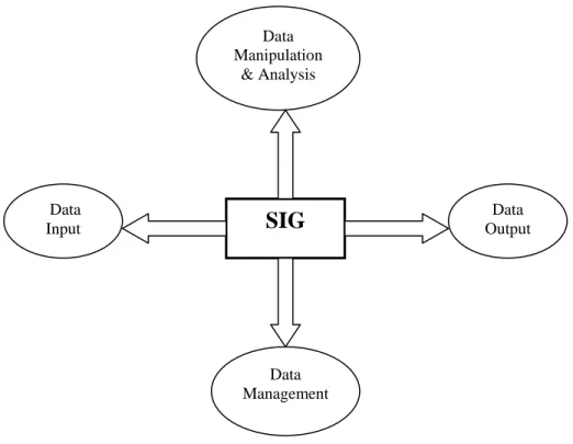 Gambar 2.1 Subsistem-subsitem SIG 