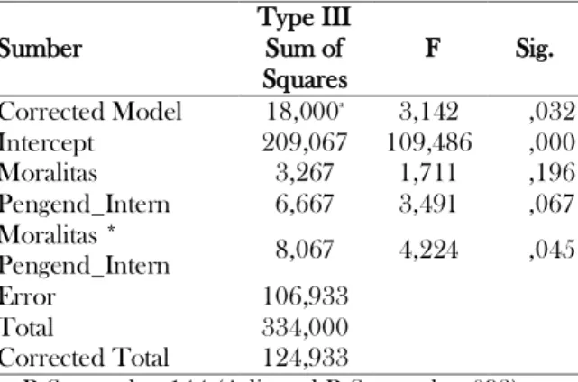 Tabel 6. Tests of Between-Subjects Effects Sumber  Type III Sum of  Squares  F  Sig.  Corrected Model  18,000 a 3,142  ,032  Intercept  209,067  109,486  ,000  Moralitas  3,267  1,711  ,196  Pengend_Intern  6,667  3,491  ,067  Moralitas *  Pengend_Intern  