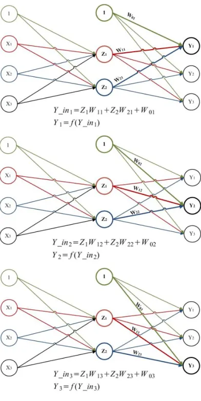 Gambar 23. Feedforward menuju lapisan output
