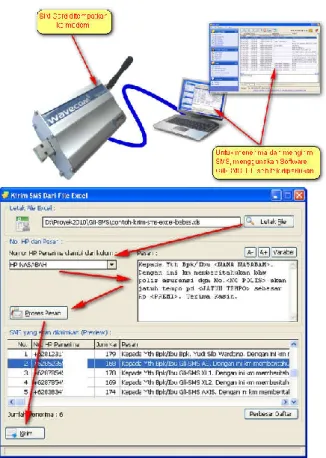 Gambar 10. Aplikasi hardware dan software SMS Gateway 