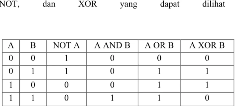 Tabel 2.1 Tabel logika Boolean 
