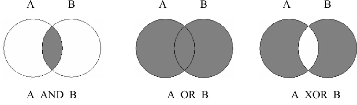 Gambar 2.4 Diagram Venn Metode Analisis Peta 