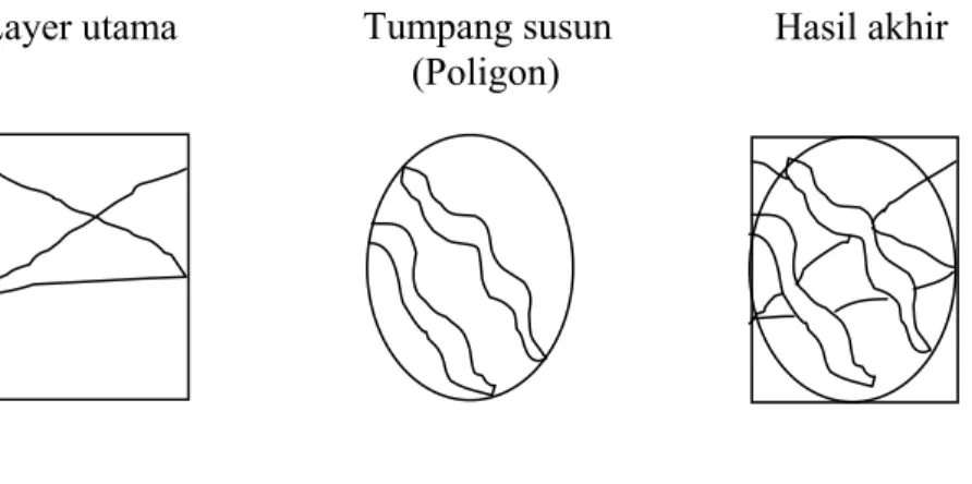 Gambar 2.5 Overlay Poligon 