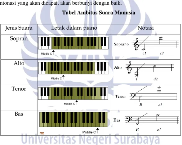 Tabel Ambitus Suara Manusia 