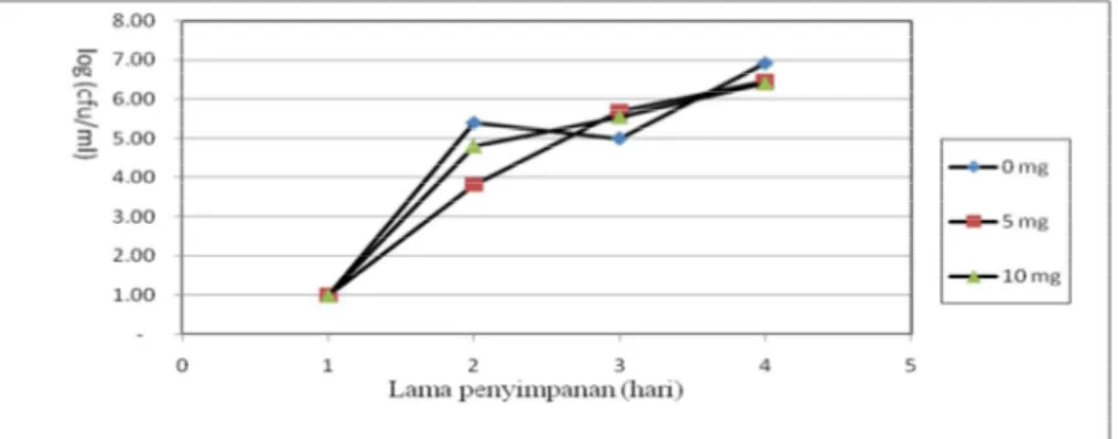 Tabel  4  menunjukkan  bahwa  semakin  banyak  penambahan  esktrask  temu  putih, elastisitas mie semakin menurun