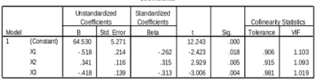 Tabel  Coefficients a 64.530 5.271 12.243 .000 -.518 .214 -.262 -2.423 .018 .906 1.103 .341 .116 .315 2.929 .005 .915 1.093 -.418 .139 -.313 -3.006 .004 .981 1.019(Constant)X1X2X3Model1BStd