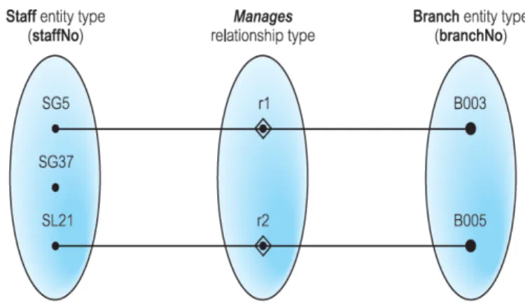 Gambar 2.2 Relasi One-to-one (a) 