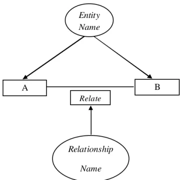 Gambar 2.3 Notasi Entity Relationship Modelling 