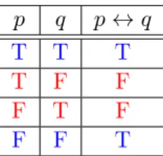 Table 1.6: Tabel kebenaran bi-implikasi