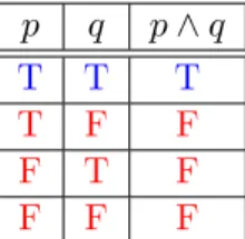 Table 1.2: Tabel kebenaran konjungsi