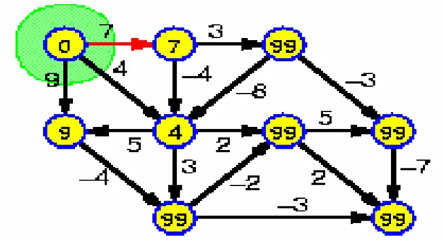 Gambar 2.8 Tahap pertama Algoritma Bellman-Ford   untuk penyelesaian contoh graf pada gambar 1 
