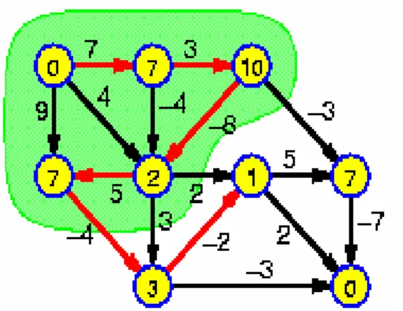 Gambar 2.11 Tahap keempat Algoritma Bellman-Ford untuk penyelesaian contoh  graf pada gambar 1 