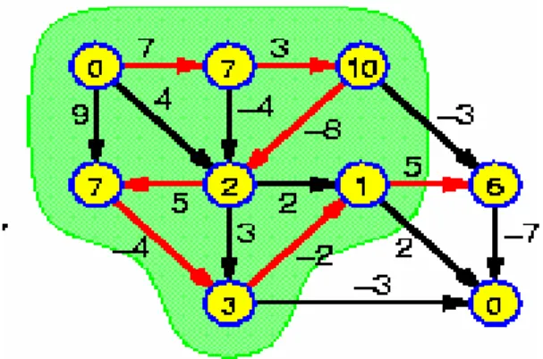 Gambar 2.12 Tahap Kelima Algoritma Bellman-Ford untuk penyelesaian contoh  graf pada gambar 1 