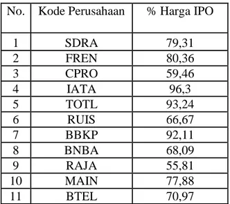 Tabel 7. Persentase Harga IPO Perusahaan yang Underpricing Tahun 2006  No.  Kode Perusahaan  % Harga IPO 