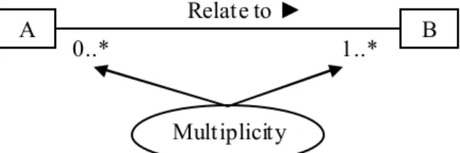 Gambar 2.7 Many to Many Relationship 0..* 1..1 Relate to ► A B Multiplicity 1..1 0..* Relate to ► A B Multiplicity 1..* 0..* Relate to ► A B Multiplicity 