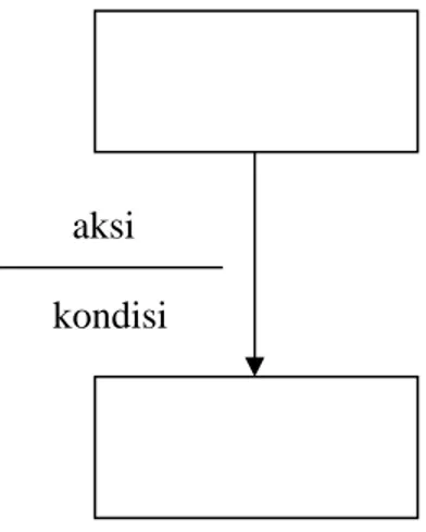 Gambar 2.7 State pada diagram transisi 