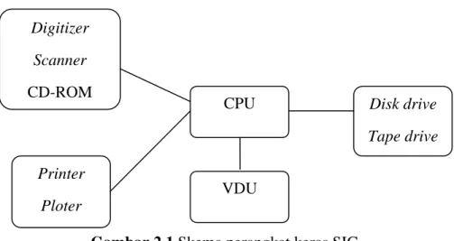 Gambar 2.1 Skema perangkat keras SIG 