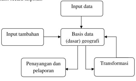 Gambar 2.2 Skema perangkat lunak SIG 