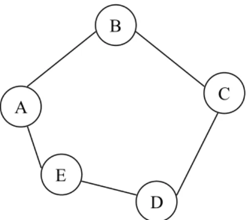 Gambar 2.3 Vertex dan Edge pada Graph  Gambar tersebut di atas merupakan contoh graph dengan :  V = {A, B, C, D, E} 
