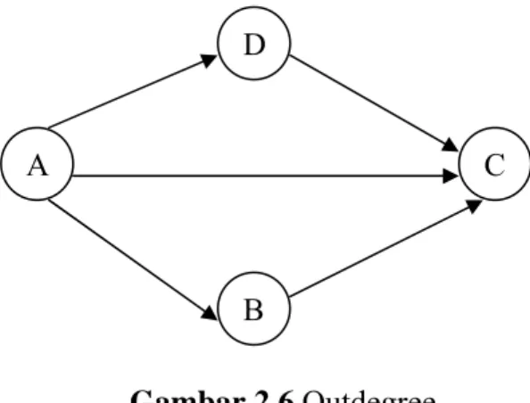 Gambar 2.6 Outdegree 