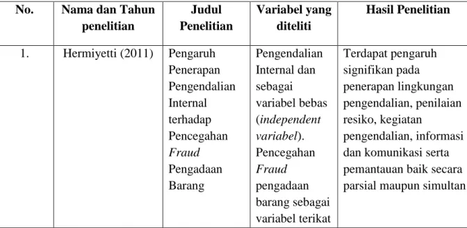 Tabel 2.1 Penelitian Terdahulu  No.  Nama dan Tahun 