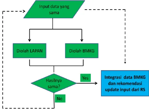 Gambar 5. Integrasi SPBK LAPAN dan BMKG 