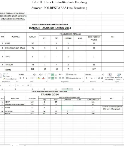 Tabel II.1.data kriminalitas kota Bandung 