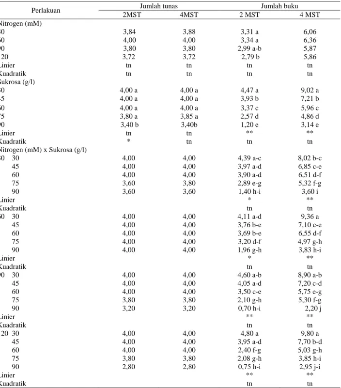 Tabel 1. Pengaruh konsentrasi nitrogen dan sukrosa terhadap jumlah tunas dan jumlah buku 