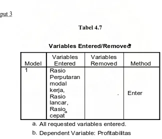 Variables Entered/RemovedTabel 4.7 b