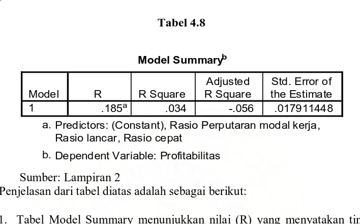 Model SummaryTabel 4.8 b