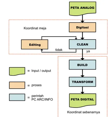 Diagram alur di sebelah kanan menjelaskan proses digitasi secara rinci dari awal hingga data siap untuk digunakan.