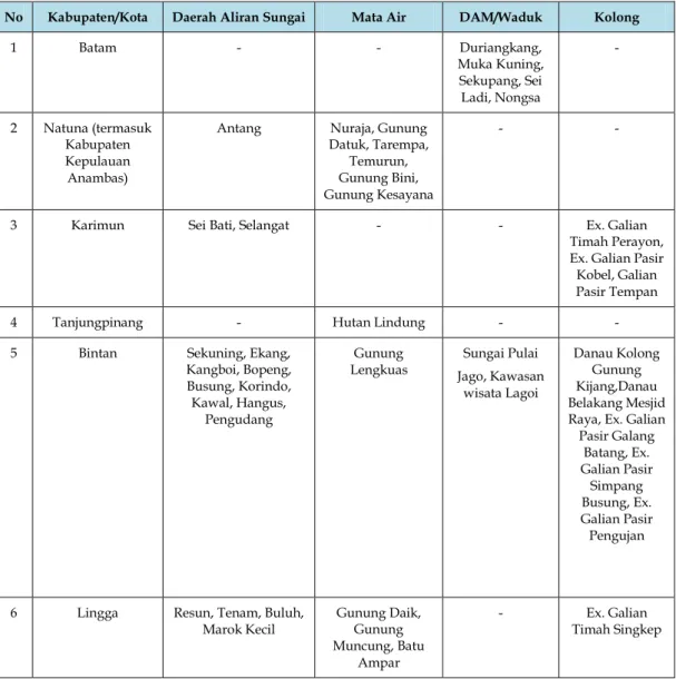 Tabel 2.6 : Persebaran Potensi Sumberdaya Air Menurut  Kabupaten/Kota Provinsi Kepulauan Riau 